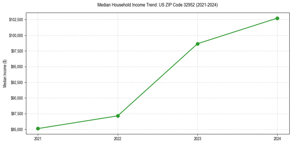 Income trend for 