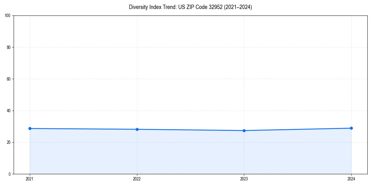 Line chart showing diversity index trends for 
