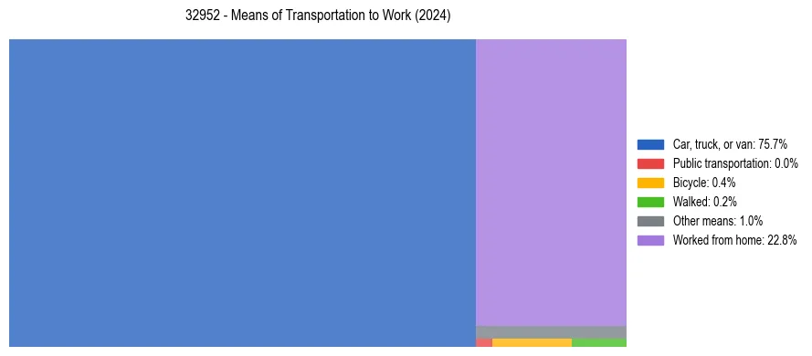 Commute modes in US ZIP Code 32952