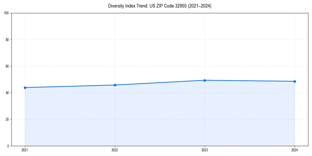 Line chart showing diversity index trends for 