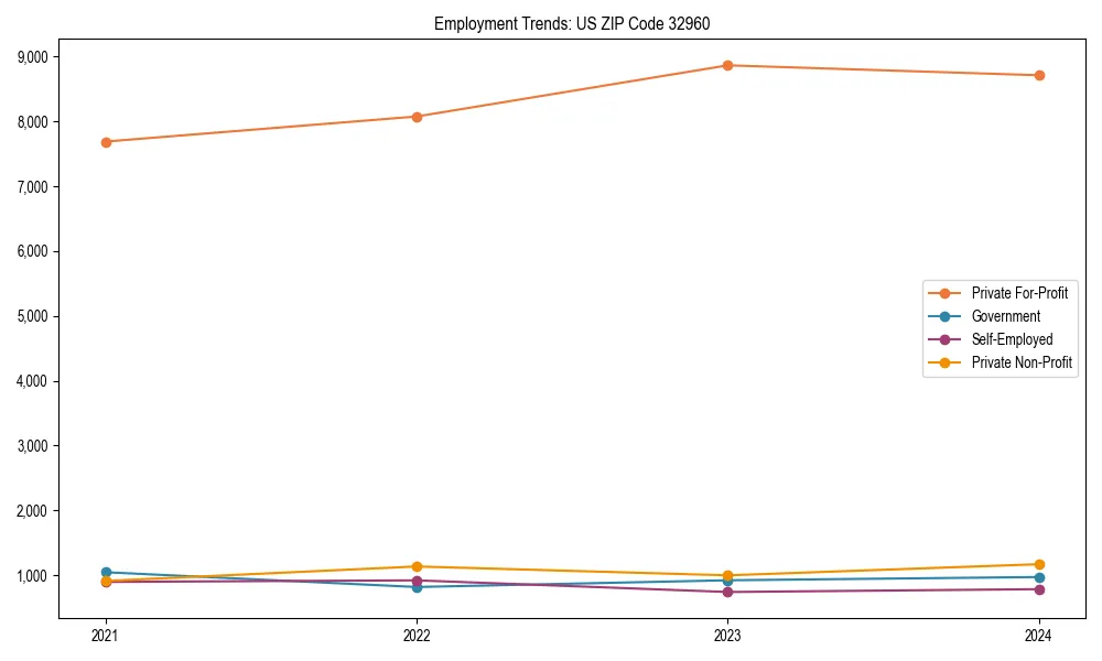 Long-term employment trends in 