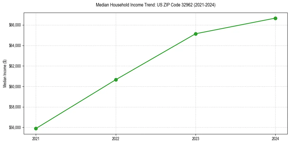 Income trend for 