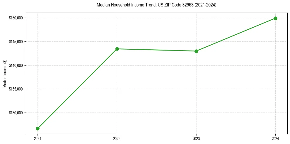 Income trend for 