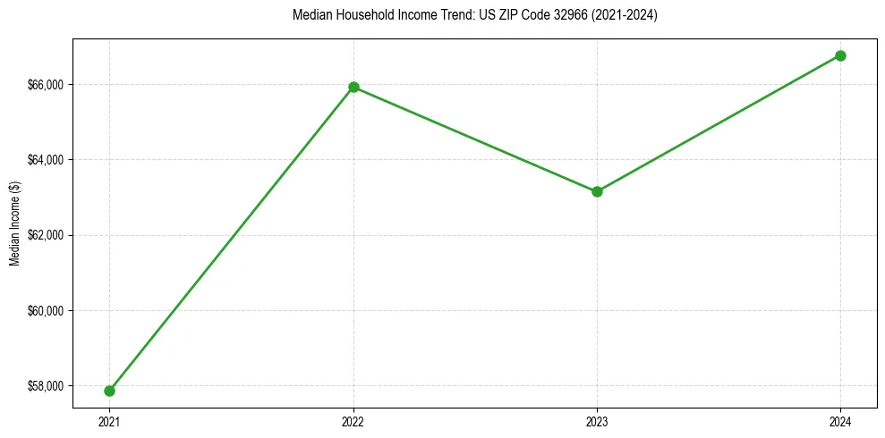 Income trend for 