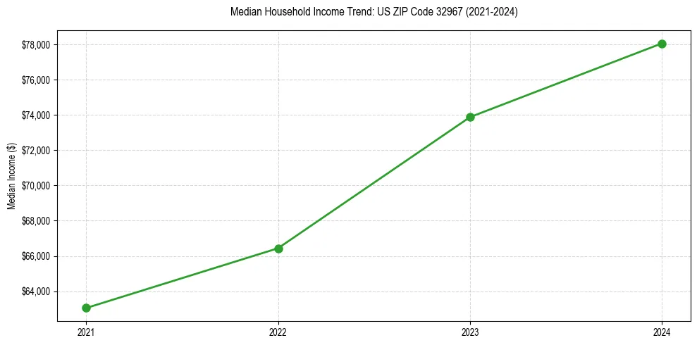 Income trend for 