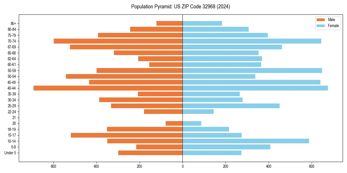 Population pyramid for 