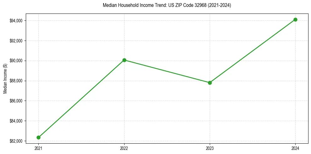 Income trend for 