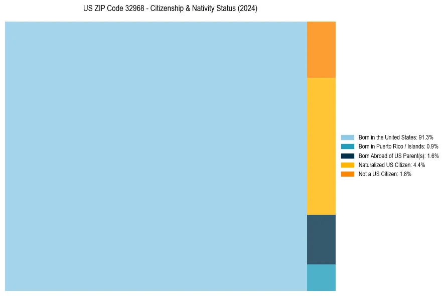 Nativity Treemap for 