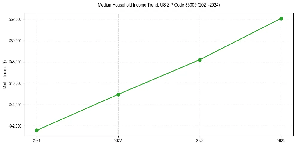 Income trend for 