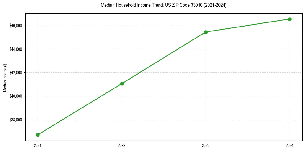 Income trend for 
