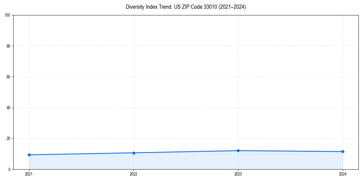 Line chart showing diversity index trends for 