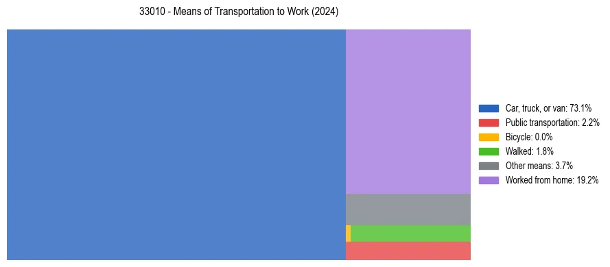 Commute modes in US ZIP Code 33010