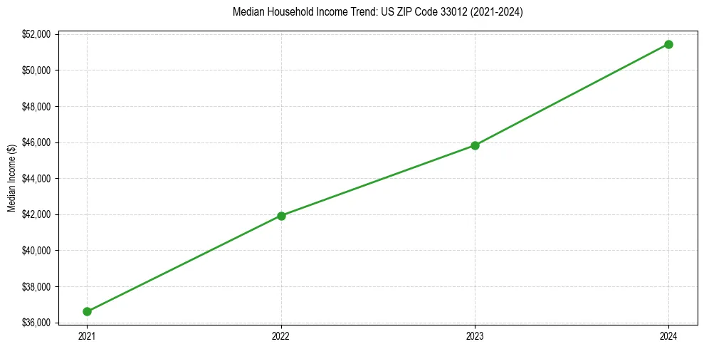 Income trend for 
