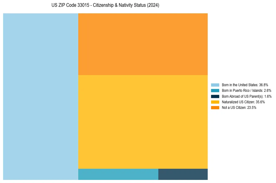 Nativity Treemap for 