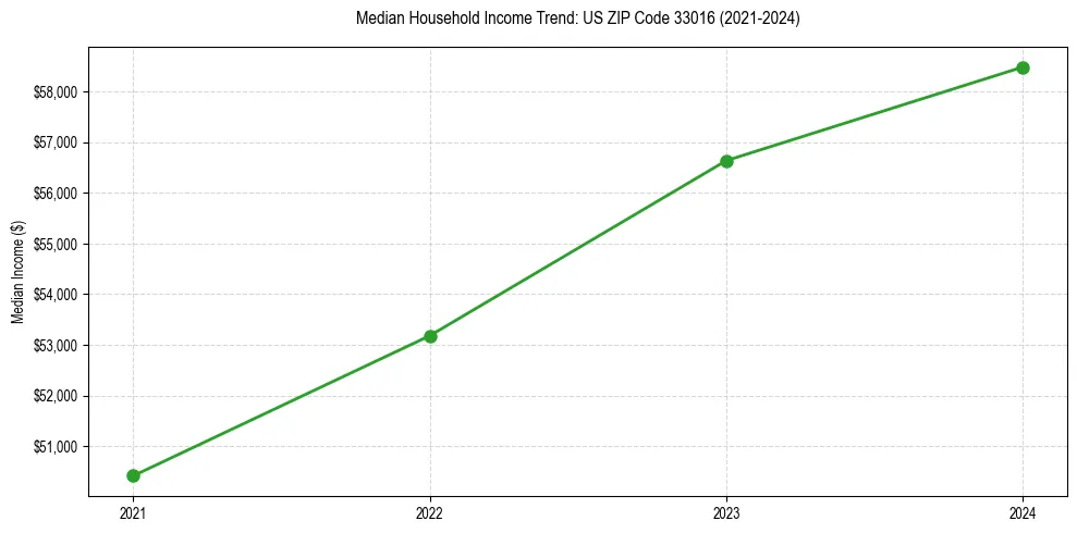 Income trend for 