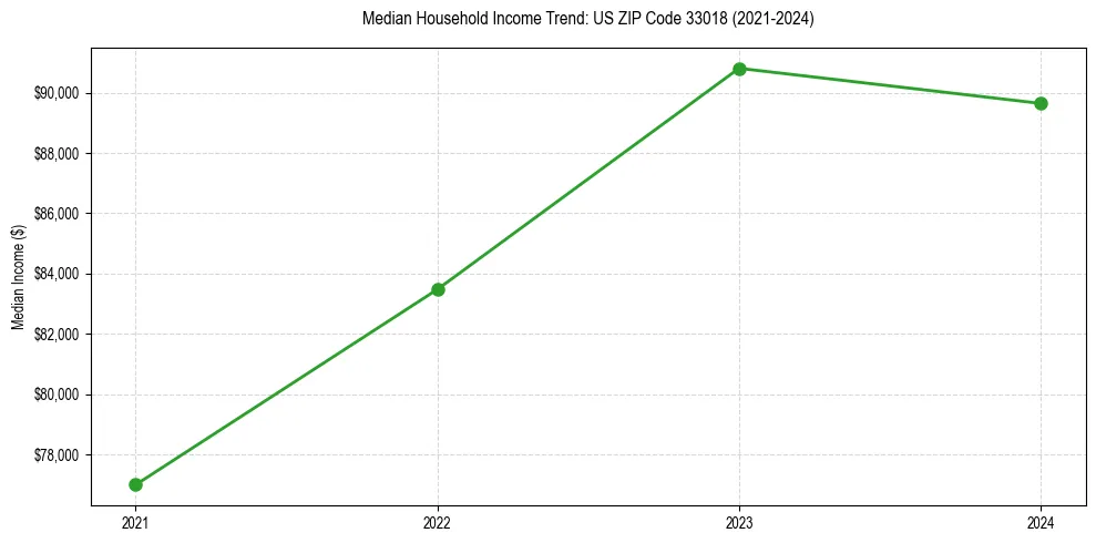 Income trend for 