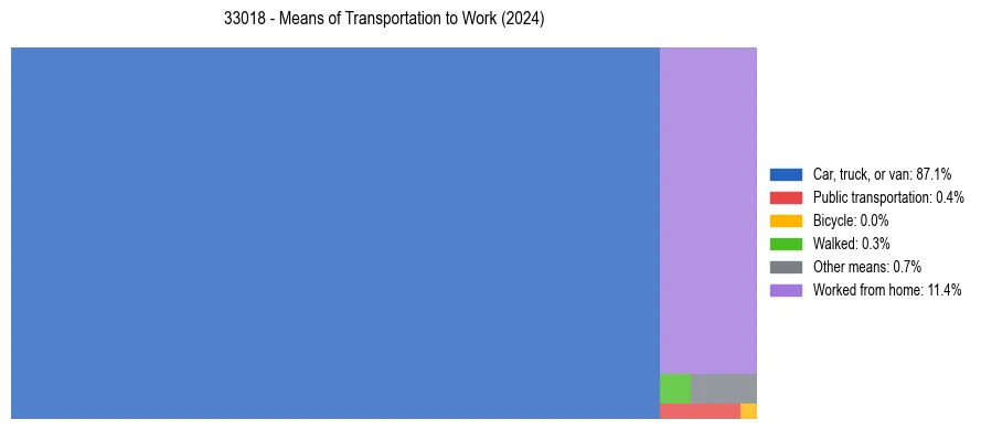 Commute modes in US ZIP Code 33018
