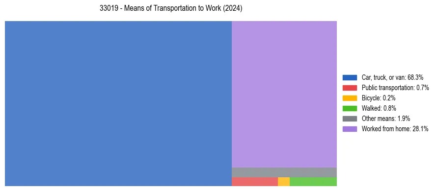 Commute modes in US ZIP Code 33019