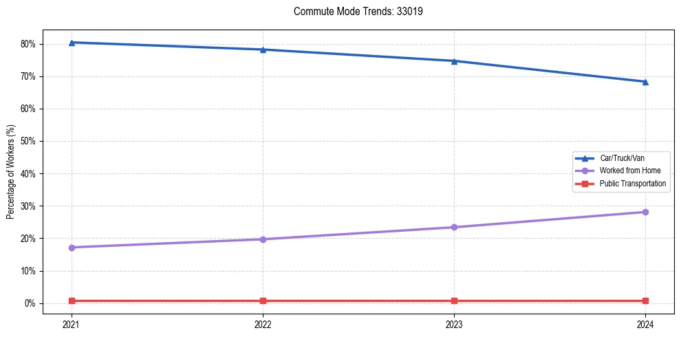 Transportation trends in US ZIP Code 33019