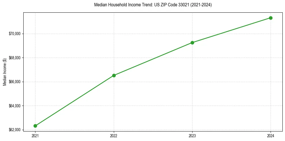 Income trend for 