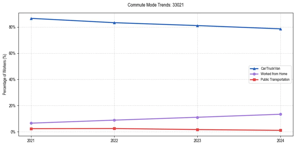 Transportation trends in US ZIP Code 33021