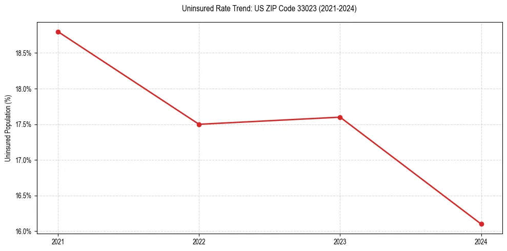 Uninsured trend chart for US ZIP Code 33023