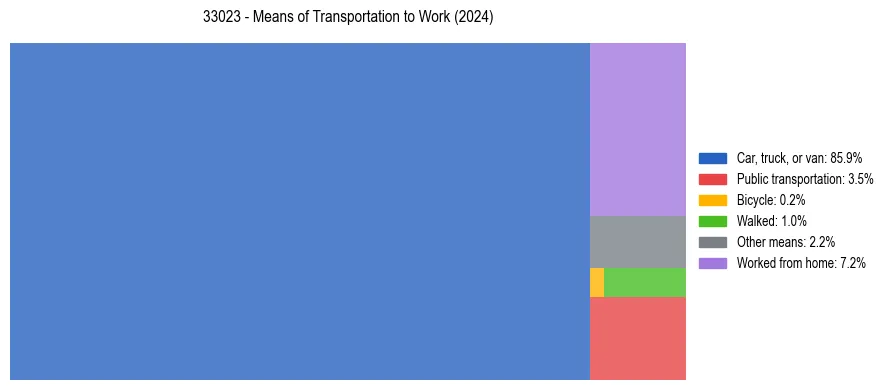 Commute modes in US ZIP Code 33023