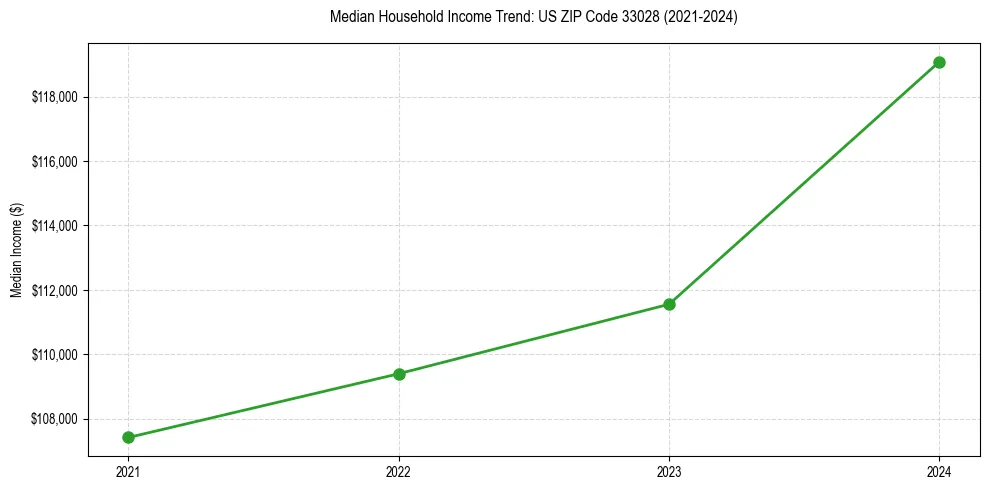 Income trend for 