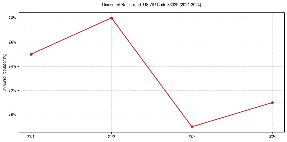 Uninsured trend chart for US ZIP Code 33029