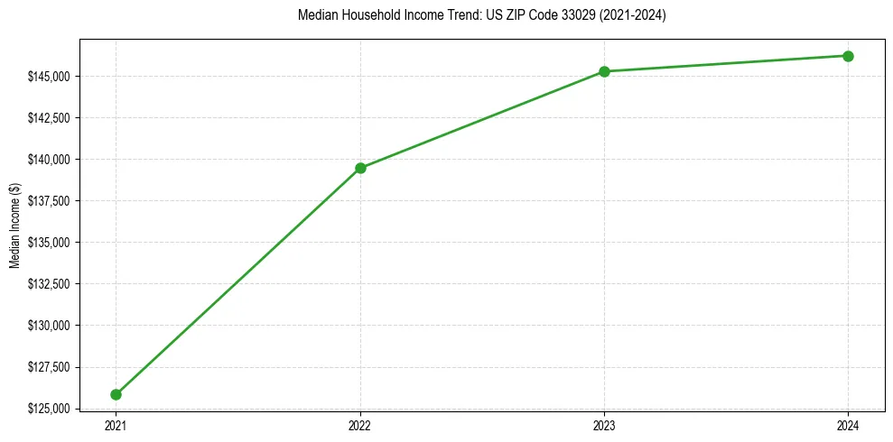 Income trend for 