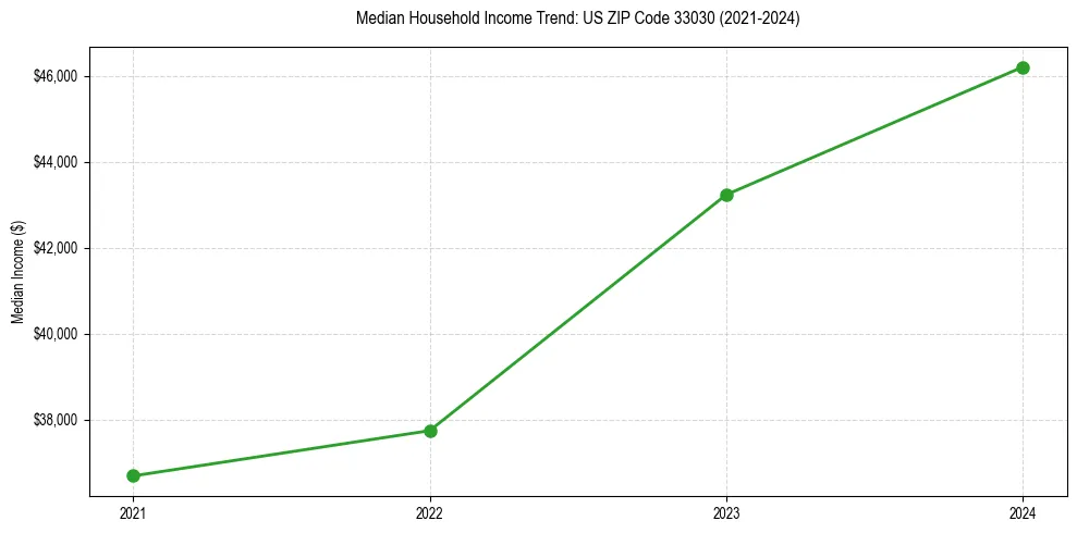 Income trend for 