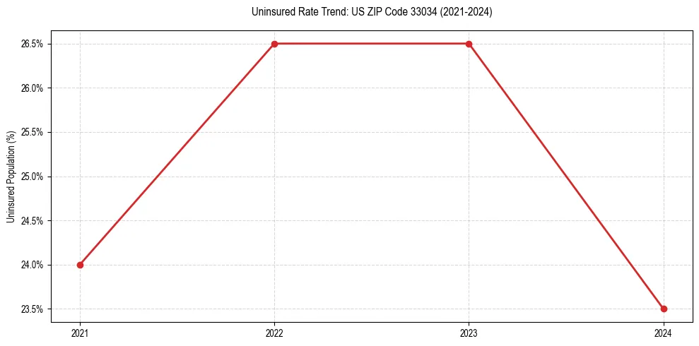 Uninsured trend chart for US ZIP Code 33034