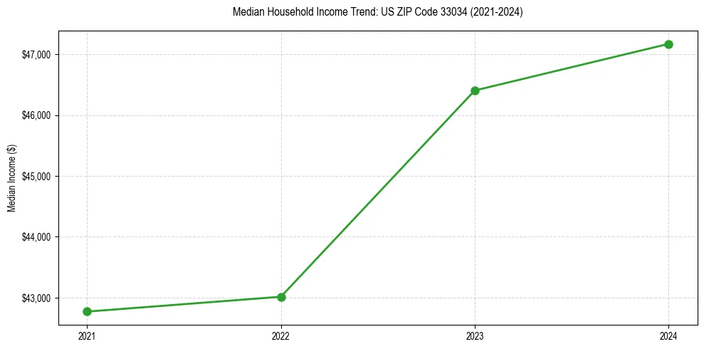 Income trend for 