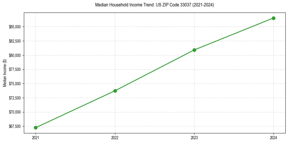 Income trend for 