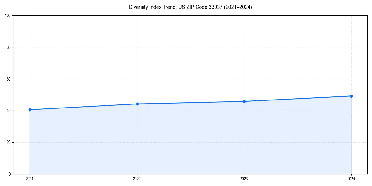 Line chart showing diversity index trends for 