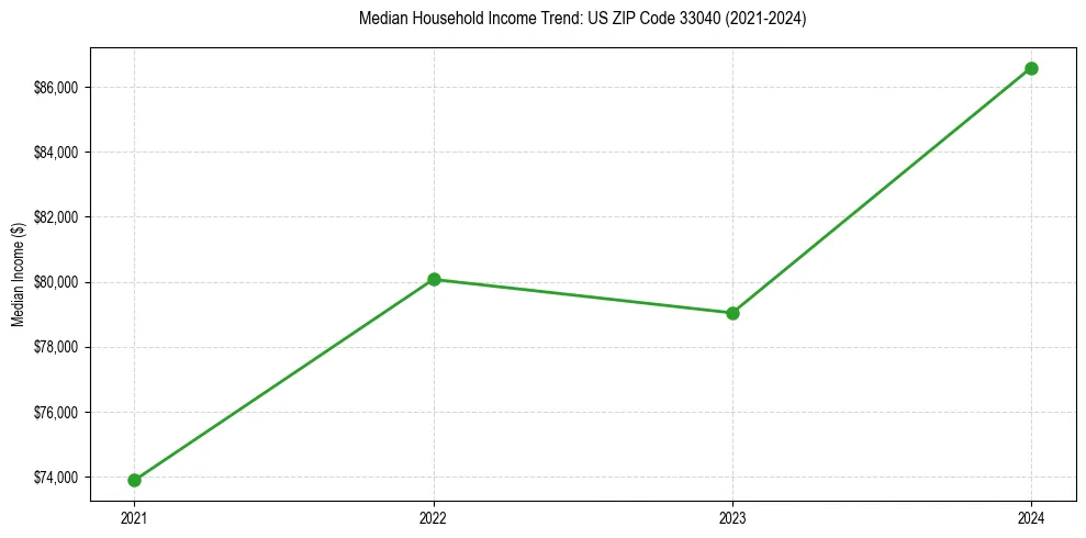 Income trend for 