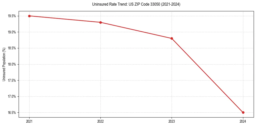 Uninsured trend chart for US ZIP Code 33050