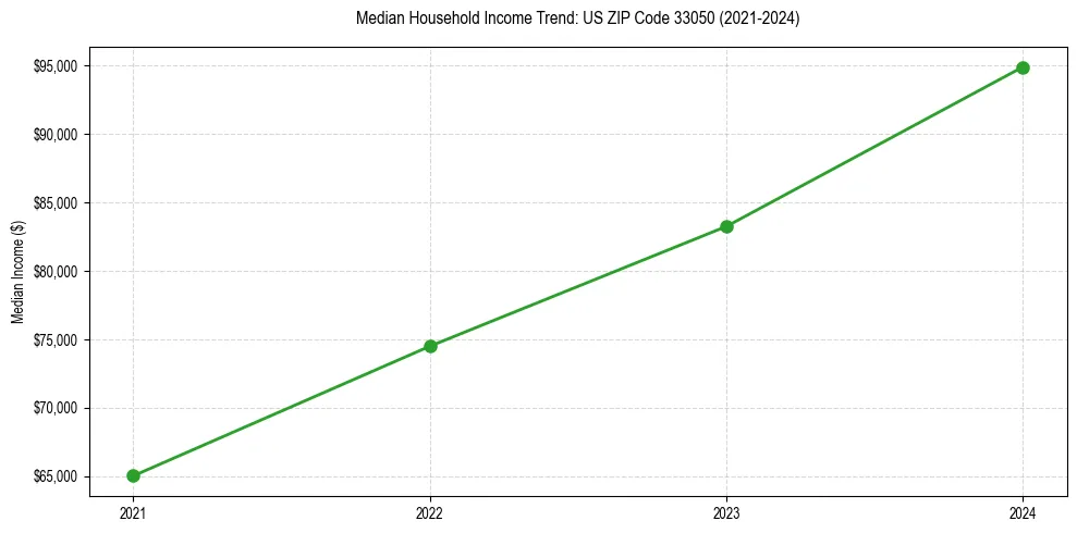 Income trend for 
