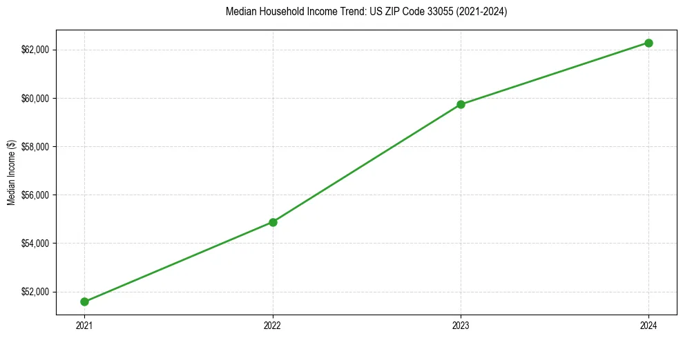Income trend for 