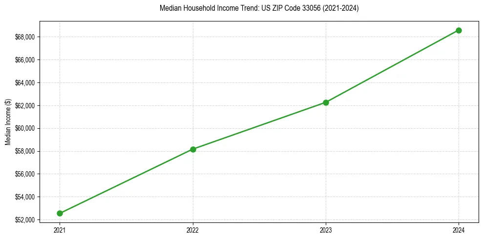 Income trend for 
