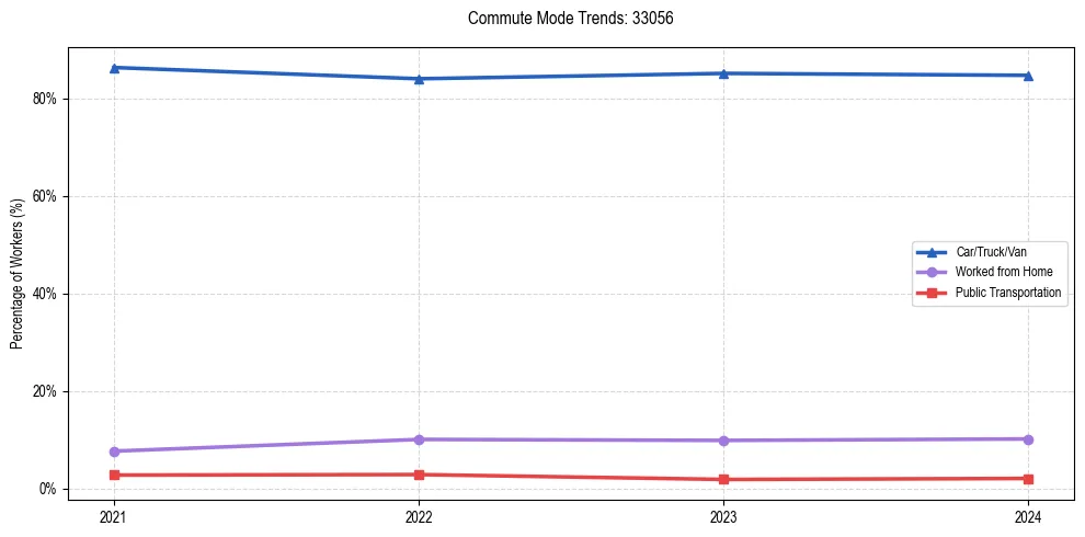 Transportation trends in US ZIP Code 33056