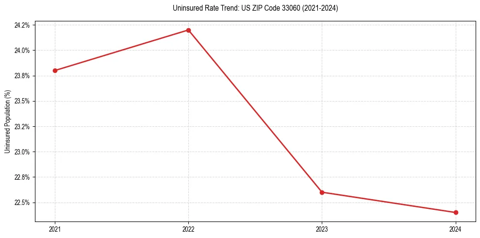 Uninsured trend chart for US ZIP Code 33060
