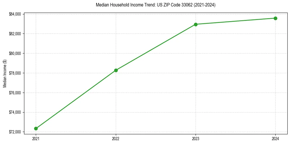 Income trend for 