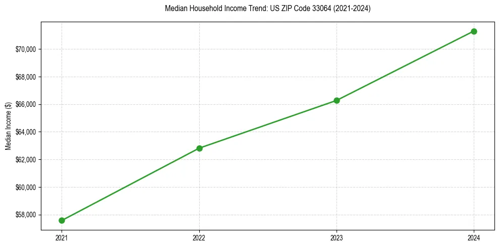 Income trend for 