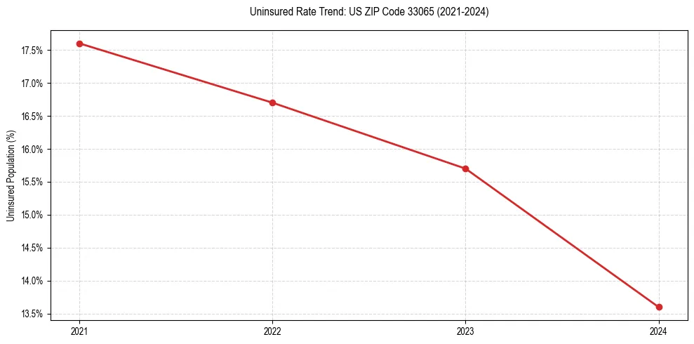 Uninsured trend chart for US ZIP Code 33065