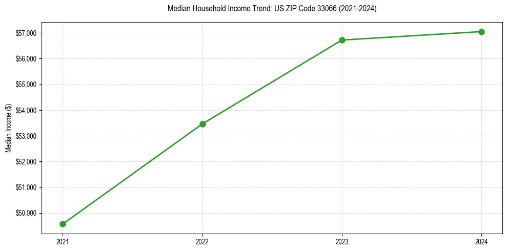 Income trend for 