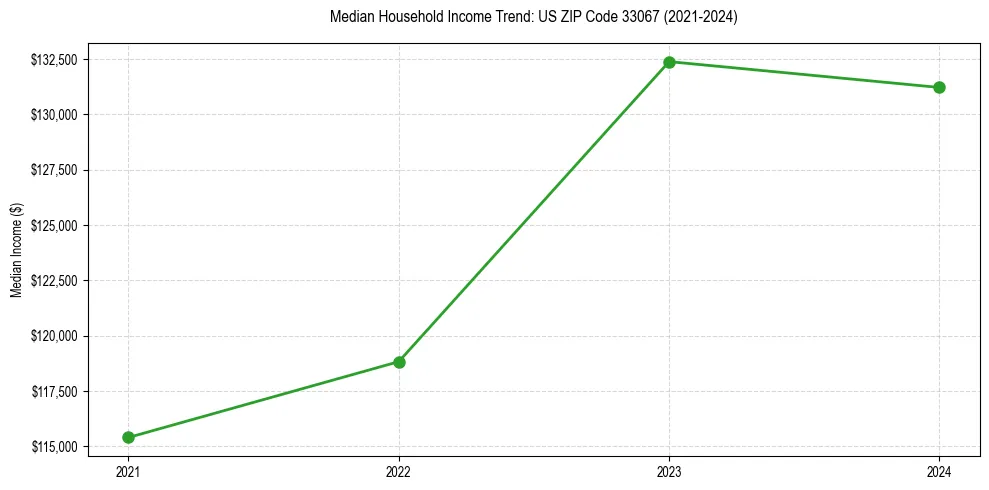 Income trend for 