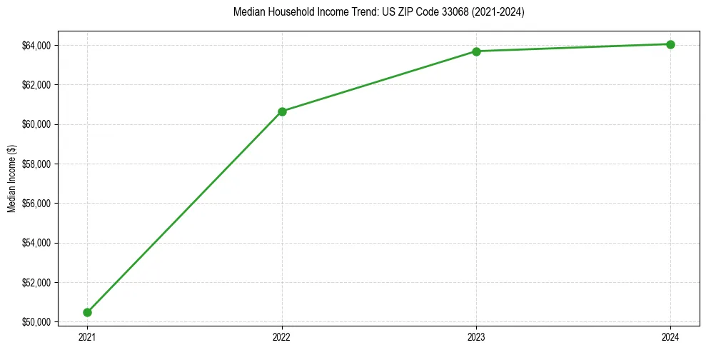Income trend for 