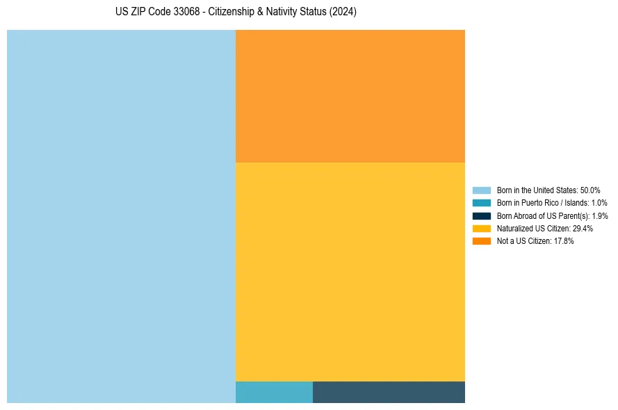 Nativity Treemap for 