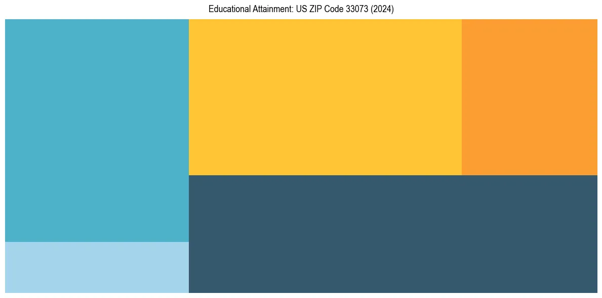 Education Treemap for  in 2024